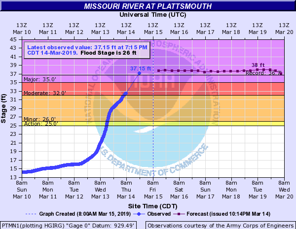  Missouri River near Plattsmouth (just south of Omaha, Nebraska) as of 7:15 p.m. CDT, March 14, 2019; crested to record flood stage early in the evening. Dark purple line dotted with squares is the forecast. 