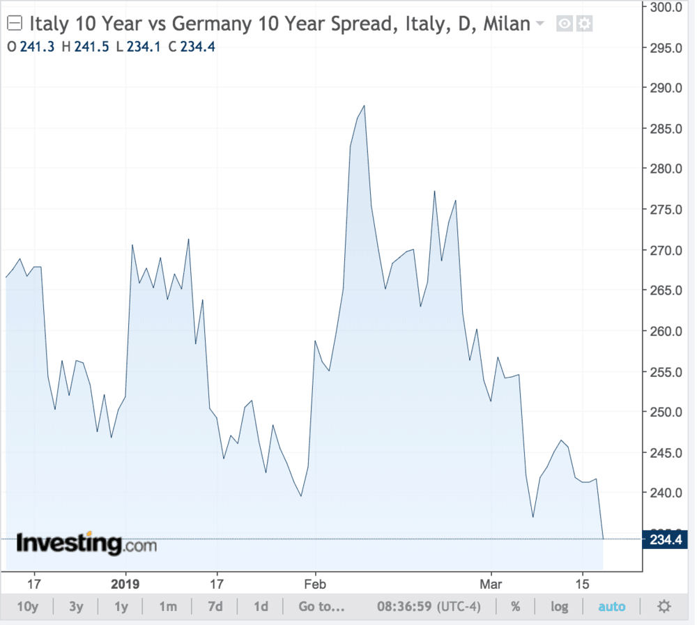  ( Chart: Investing.com ) 