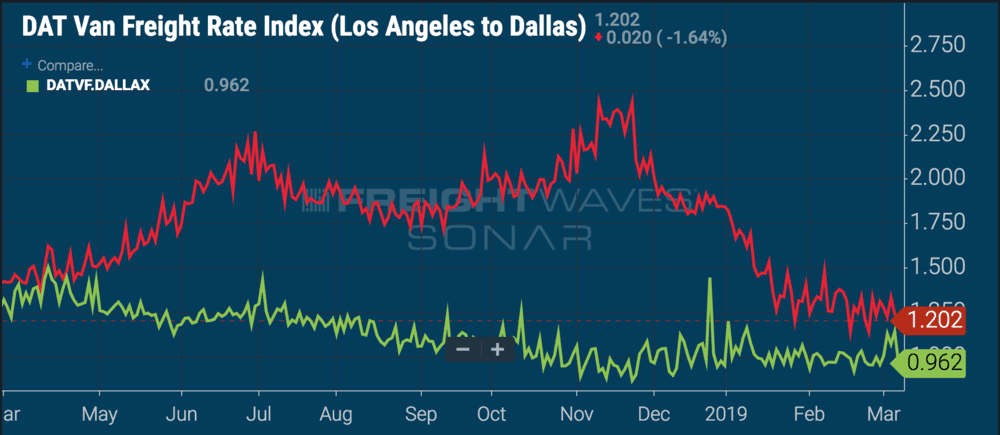  ( Chart: FreightWaves SONAR ) 