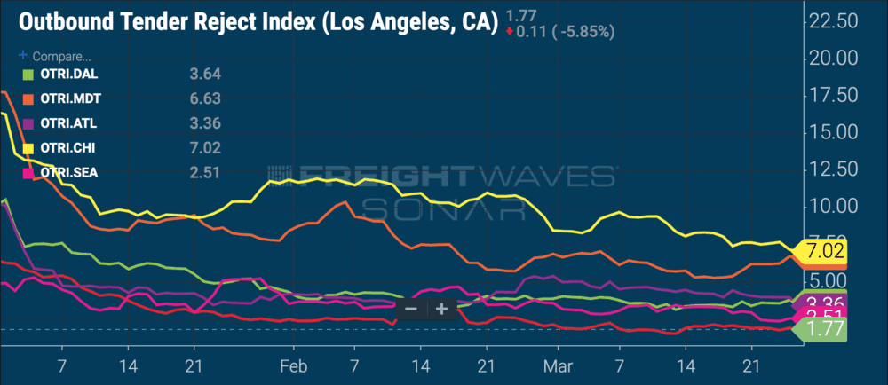  ( Chart: FreightWaves SONAR ) 