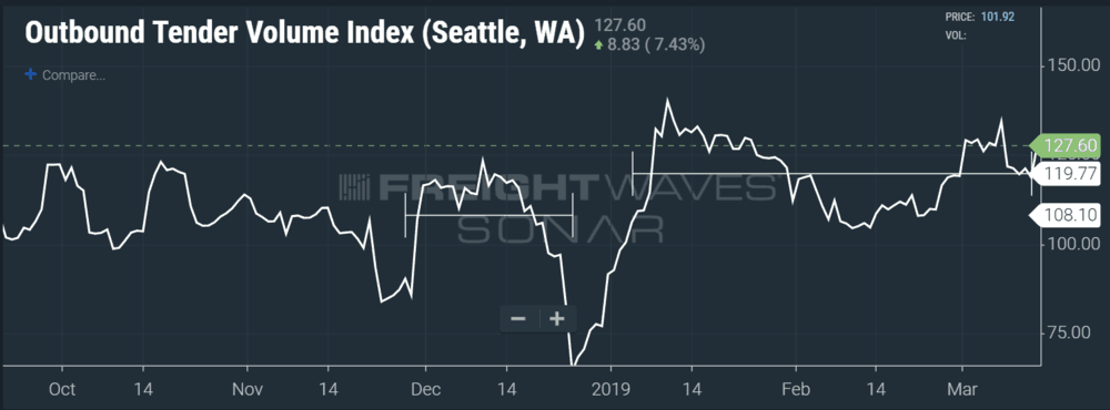  Seattle outbound volumes are higher than normal for this time of year. (Image: SONAR chart of the Outbound Tender Volume Index for Seattle) 
