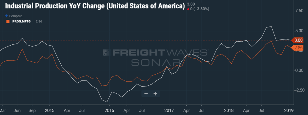  Manufacturing growth is slipping 