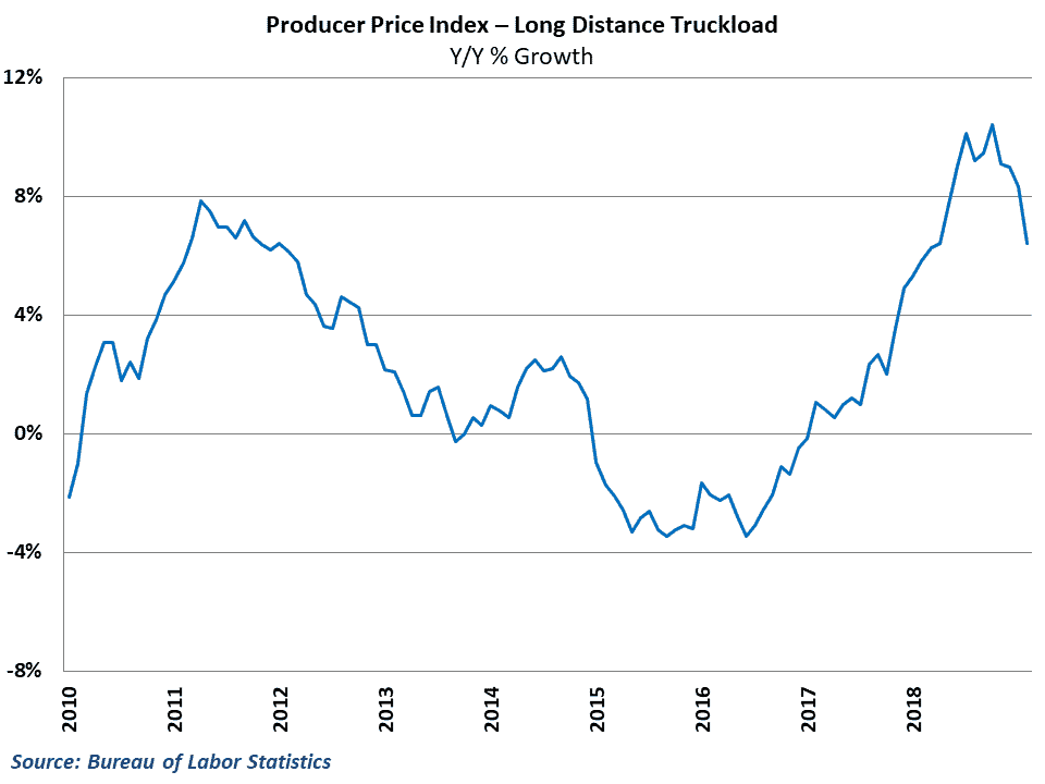 Long-distance truckload rates declined in February, pushing down yearly inflation