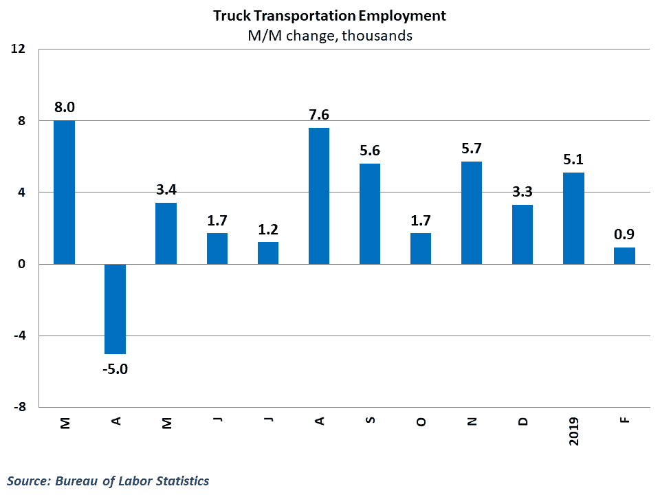  Growth slowed, but trucking employment grew for the tenth straight month 