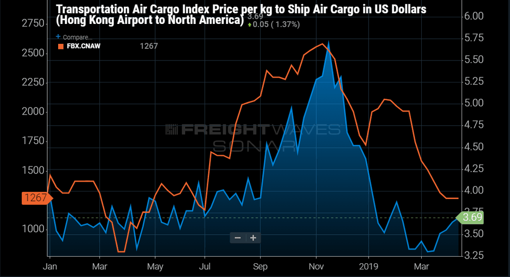  freightwaves SONAR Ticker: AIRUSD.HKGNOA, FBX.CNAW 