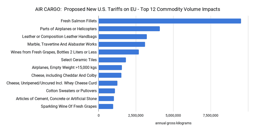  SOURCE: FreightWaves analysis, U.S. Census Bureau, USA Trade Online 