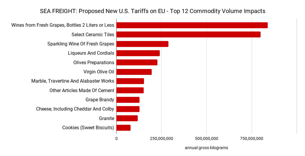  SOURCE: FreightWaves analysis, U.S. Census Bureau, USA Trade Online 