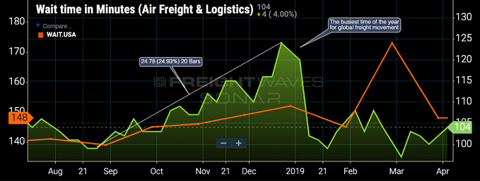  FREIGHTWAVES SONAR Ticker: WAIT.AIRLOG, WAIT.USA 