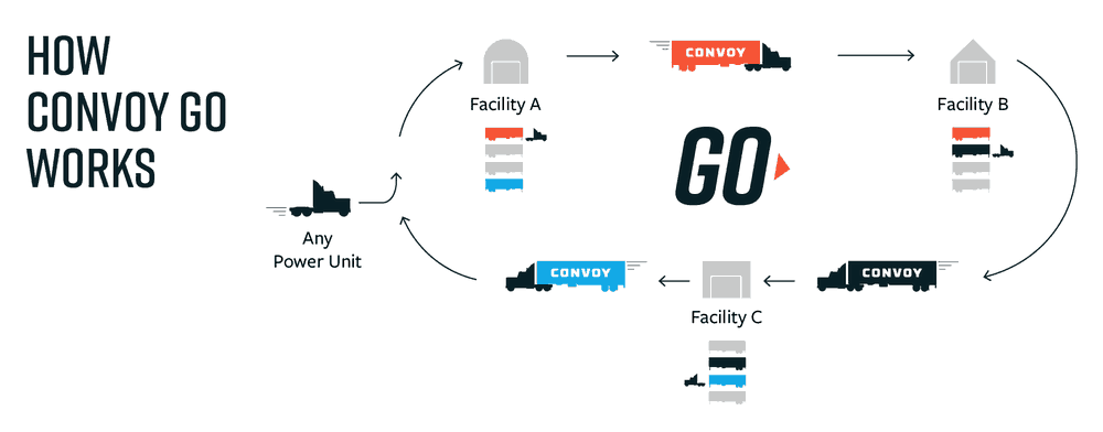  An illustration from Convoy on how the Convoy Go program works for a driver. ( Illustration: Convoy ) 