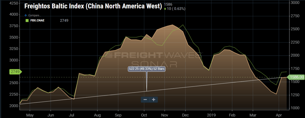 Container shipping rates softened, but are still elevated over last year by a large amount according to the Freightos Baltic Exchange Index. (Image: SONAR FBX.CNAW, FBX.CNAE)