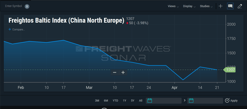  Freightos Baltic Index from February to April 2019, showing the decline in rates on the Asia to Europe trades after Chinese New Year. 