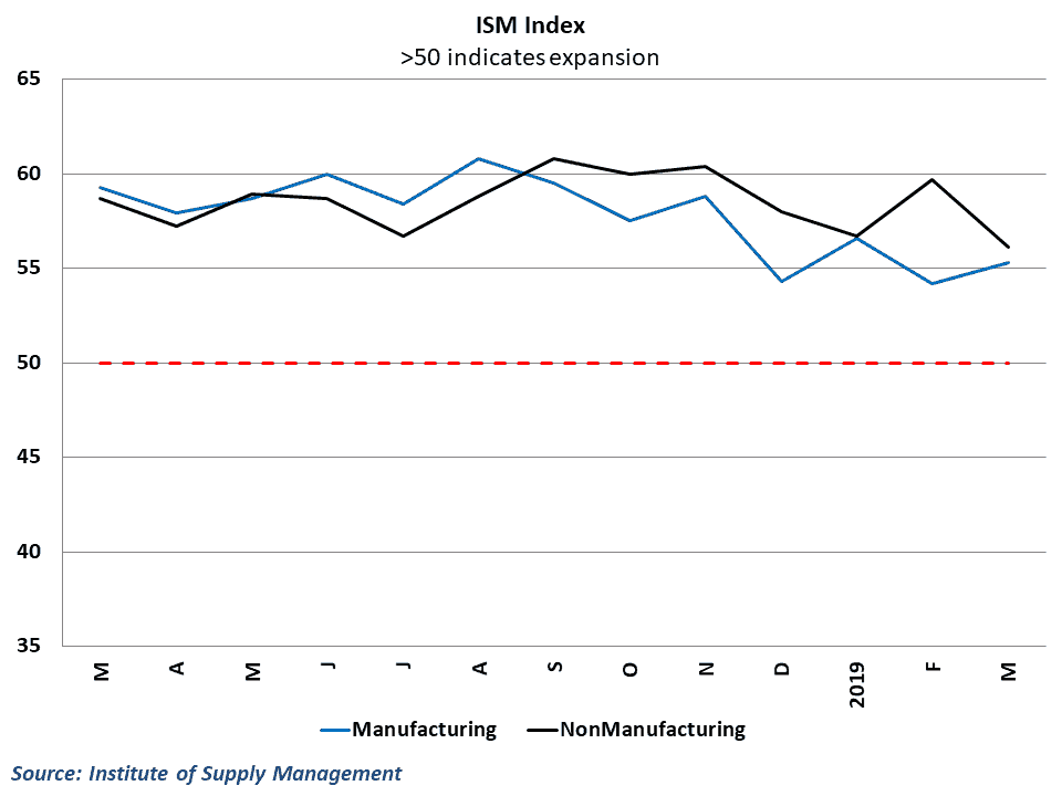  Data from the ISM indices point to solid growth 