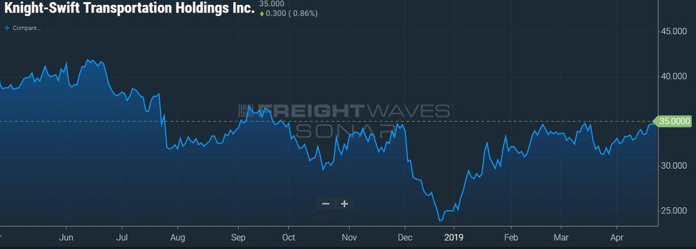 SONAR: KNX STOCK CHART