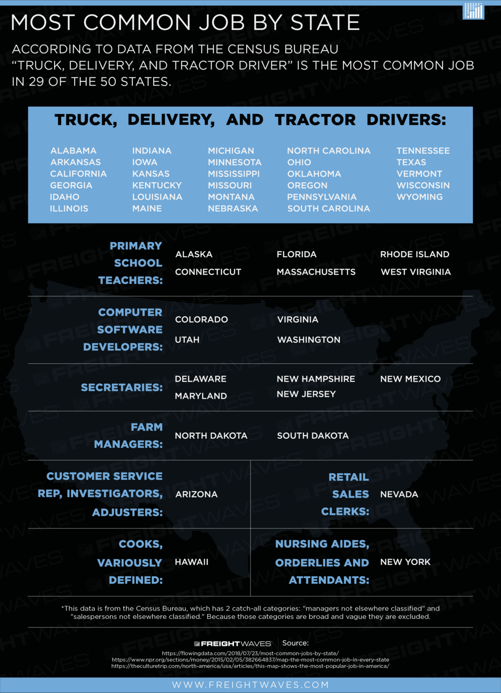Most Common Job by State FreightWaves