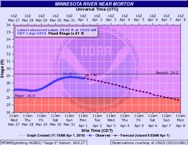  The Minnesota River near Morton, Minnesota nearly reached record flood stage on March 31, 2019. This location is forecast to remain at major flood stage until Sunday, April 7, 2019.  (Source: NOAA)  