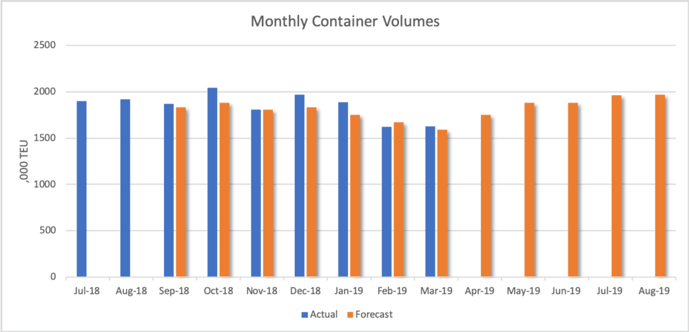  Based on forecast and actual volumes reported by National Retail Federation. March volumes are estimated. 