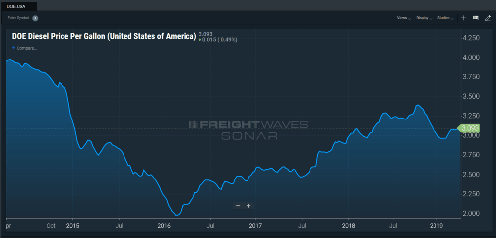  This is the 5-year national average of diesel fuel prices, according to Department of Energy data included in FreightWaves’  SONAR  platform. (Photo: FreightWaves’ SONAR) 