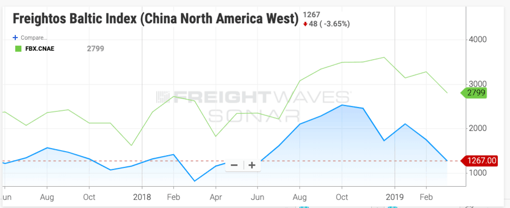  The Freightos Baltic Index for ocean freight rates from China to the U.S. West and East Coasts 