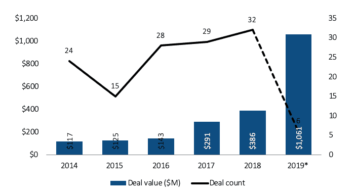  Venture capital funding to shipping start-ups (Source: PitchBook) 
