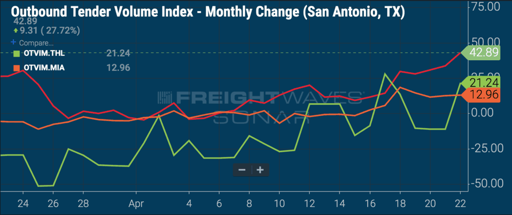  ( Chart: FreightWaves SONAR ) 