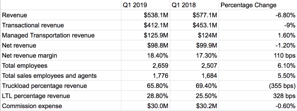  ( Table: FreightWaves / Echo Global Logistics financial reporting ) 