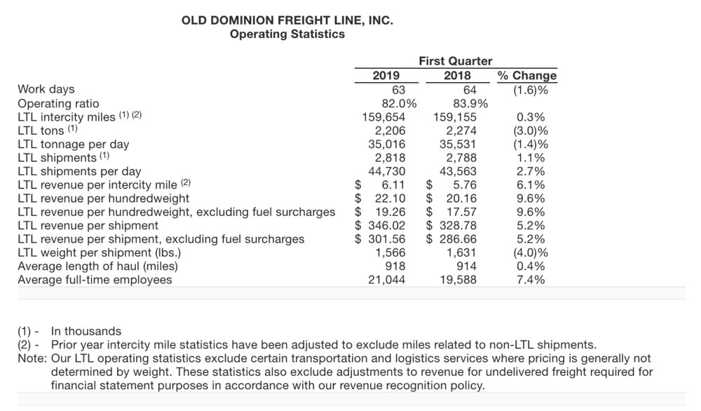  ( Table: Old Dominion Freight Lines ) 