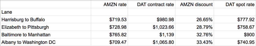  ( Table: FreightWaves ) 