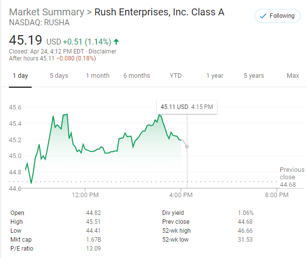 RUSHA Stock Chart: NASDAQ