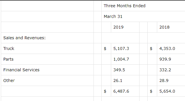  Chart: Paccar First Quarter Report 