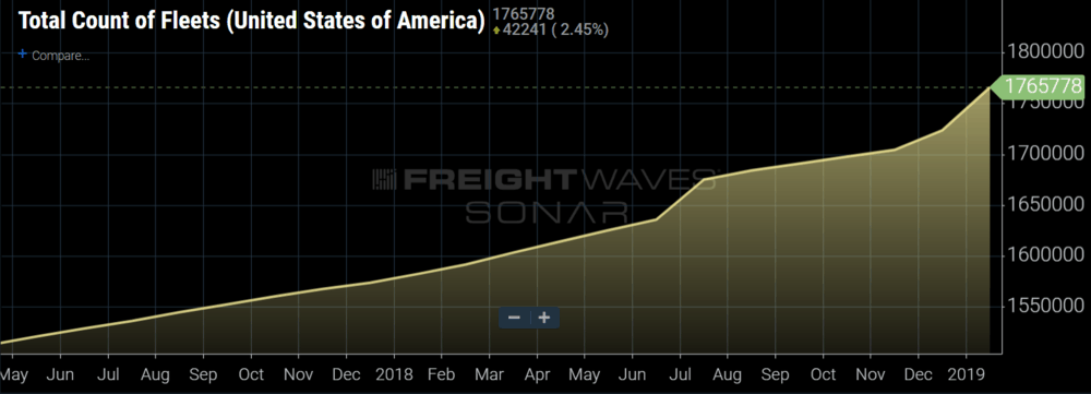 Total count of fleets registered in the U.S. both private and for hire. (SONAR: FCFH.USA)
