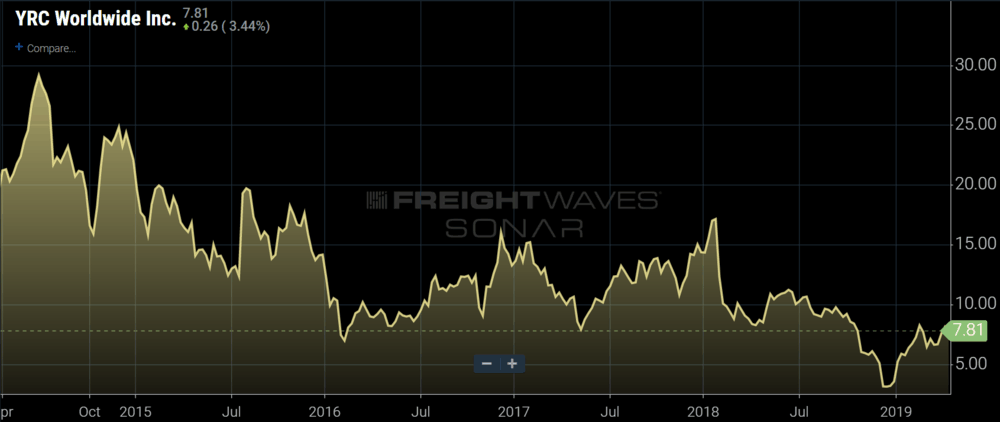  YRC’s stock price has fallen 63% since April of 2014. (Chart:SONAR) 