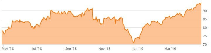  CNI STOCK PRICE CHART - SEEKING ALPHA 