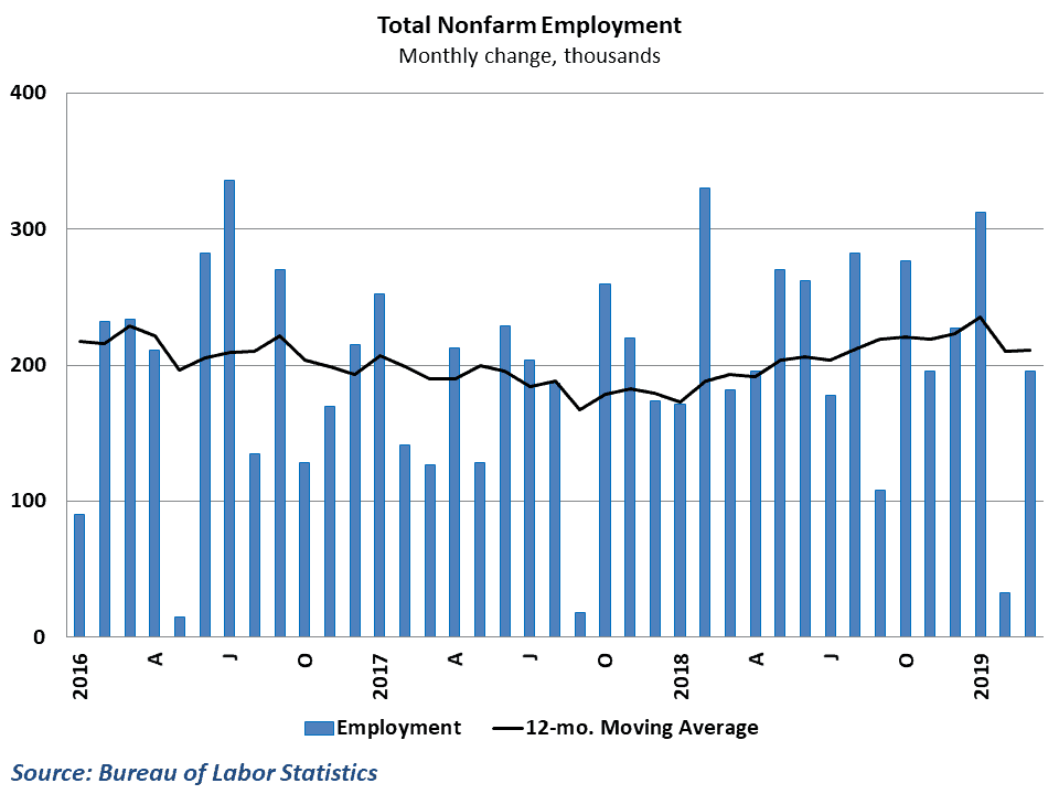  Job growth rebounded in March after a dismal performance 