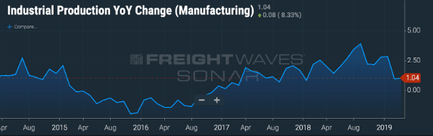   Chart: FreightWaves’ SONAR  