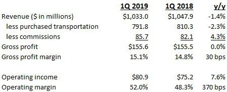  LSTR FINANCIAL HIGHLIGHTS 