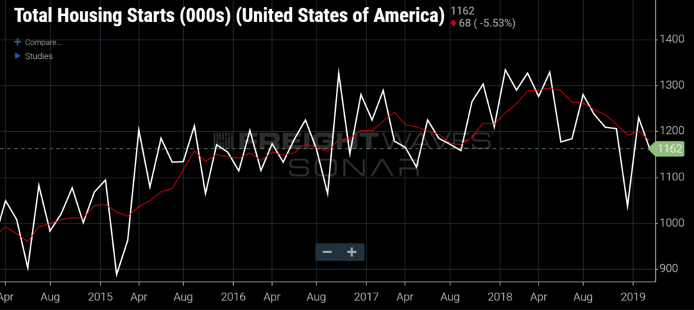  Housing starts continue to trend down (SONAR: HOUS.USA, 6-mo. moving average) 