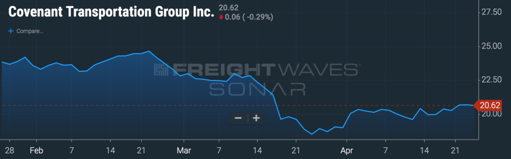   Chart: FreightWaves’ SONAR  