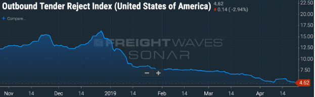   Chart: FreightWaves’ SONAR  