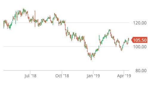  JBHT STOCK PRICE CHART - COURTESY OF BARCHART 