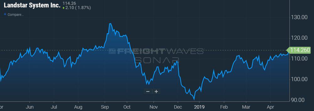  LSTR STOCK CHART - SONAR 