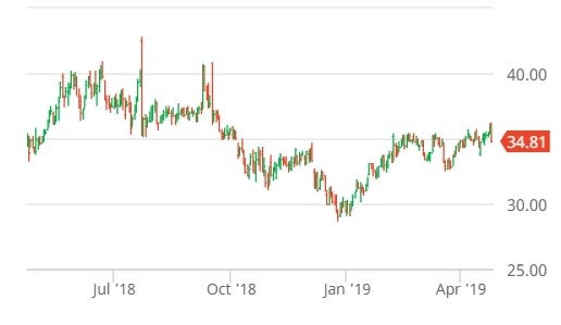 WERN STOCK CHART - BARCHART