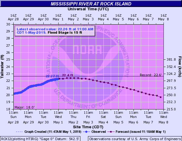  Mississippi River stage at Rock Island, Illinois (near Davenport, Iowa), 11:00 a.m. CDT on May 1, 2019. (Source: NOAA) 