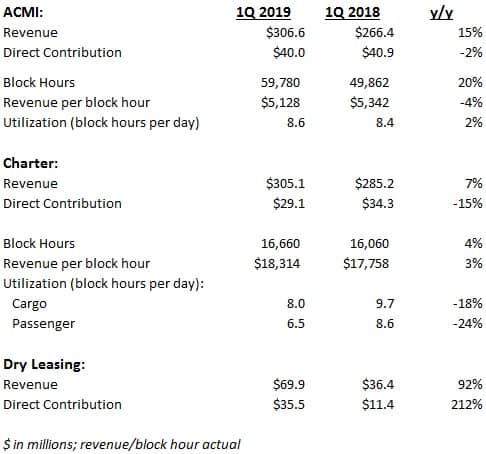  AAWW KEY PERFORMANCE INDICATORS 