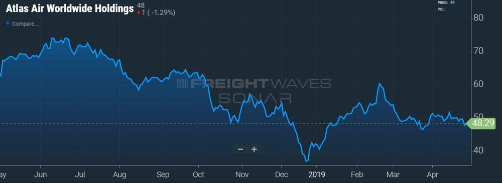  AAWW STOCK PRICE CHART - SONAR 