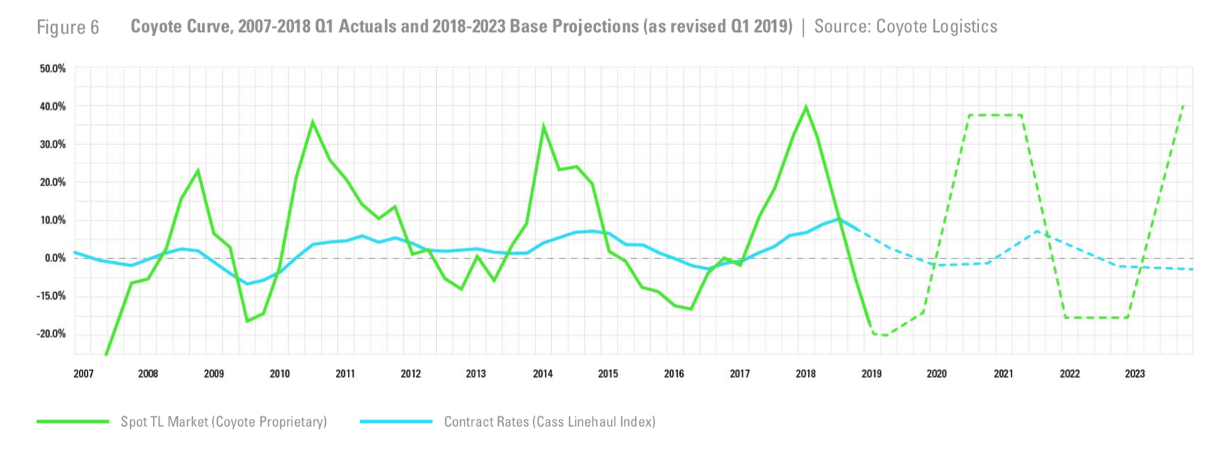 Coyote Curve, 2007-2018 Q1 Actuals and 2018-2023 Base Projections (as revised Q1 2019)