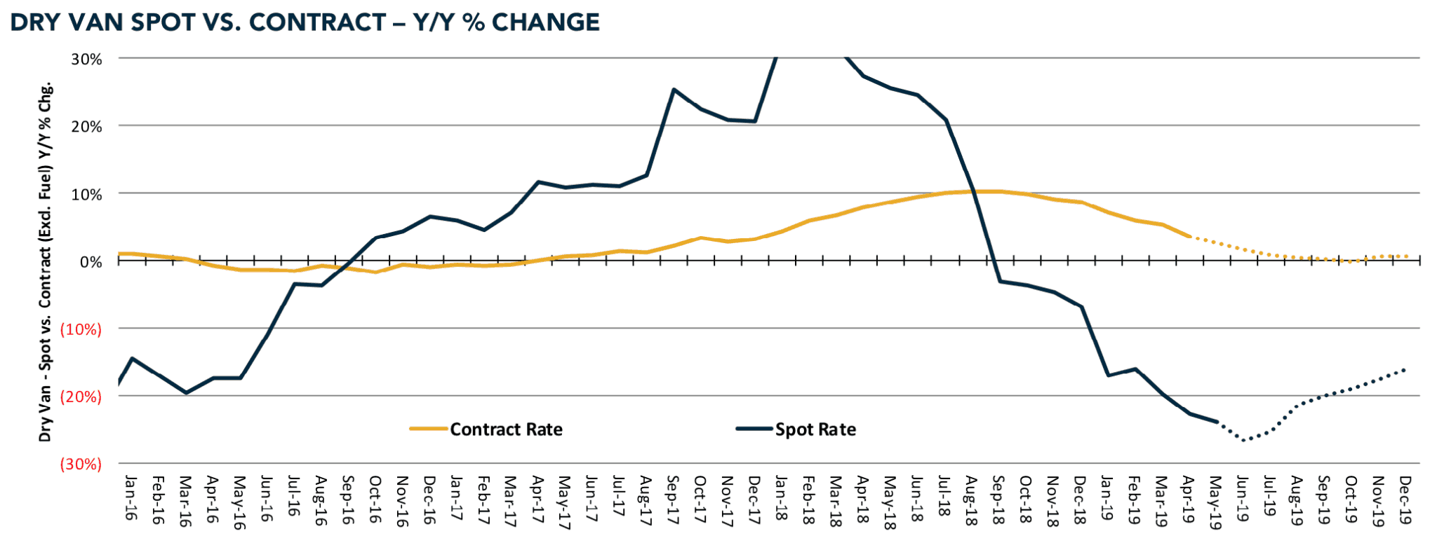 We look at the trucking futures forward curve, Morgan Stanley's Truckload Freight Index, the Coyote Curve, projections from Susquehanna.