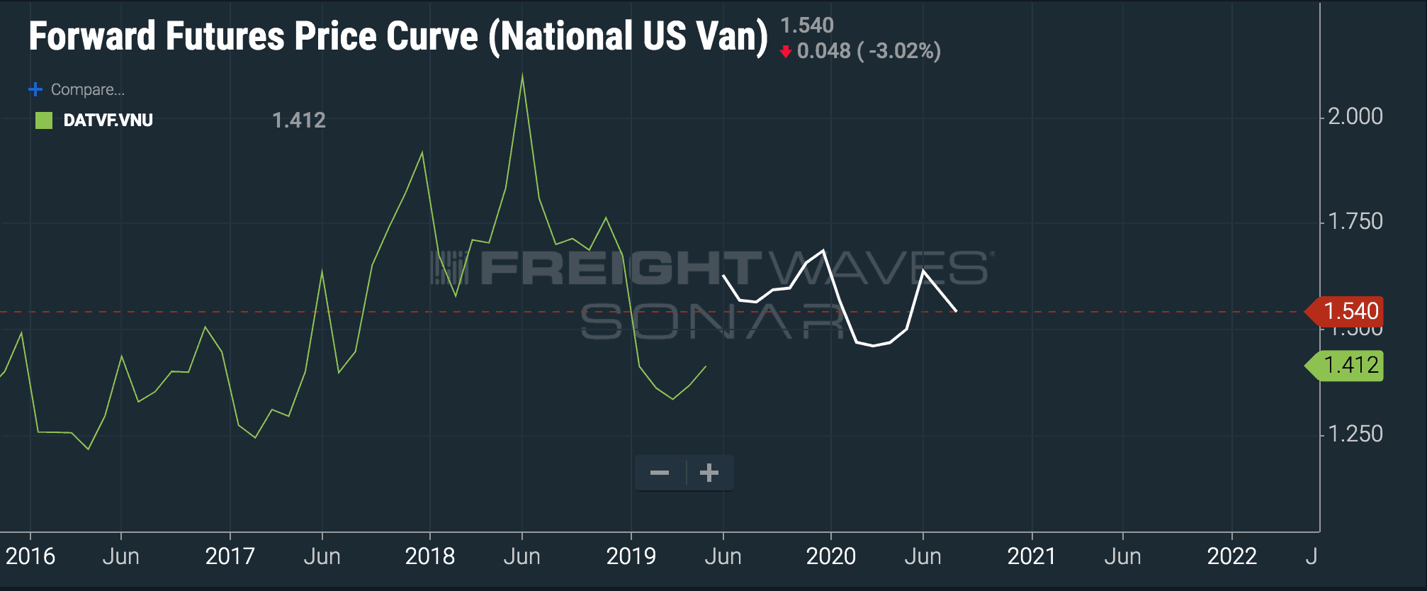 Freight Forward Futures Price Curve (National US Van)