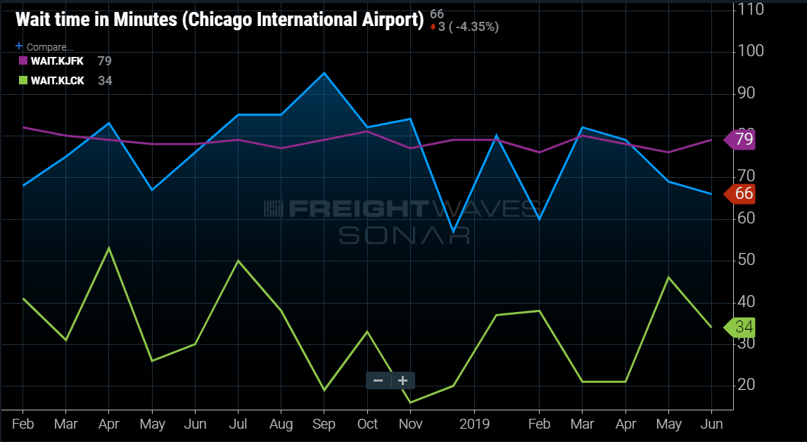 Wait time in minutes (Chicago International Airport)