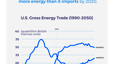 Infographic Covering Energy Trade Projections to 2050
