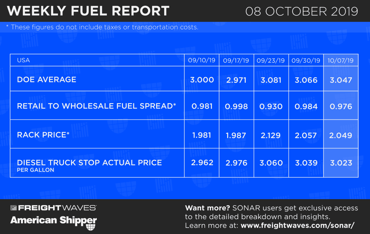 Weekly Fuel Report 100819 FreightWaves